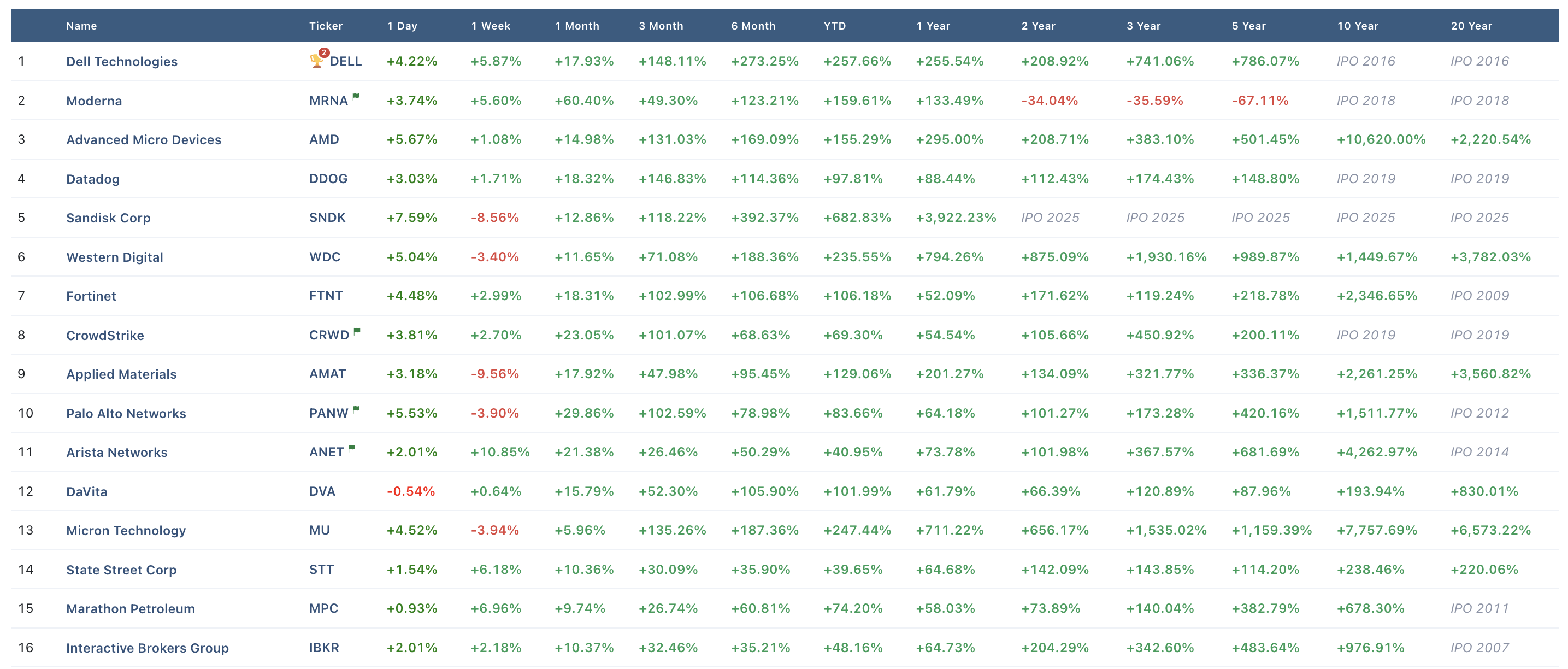 S&P 500 Performance table