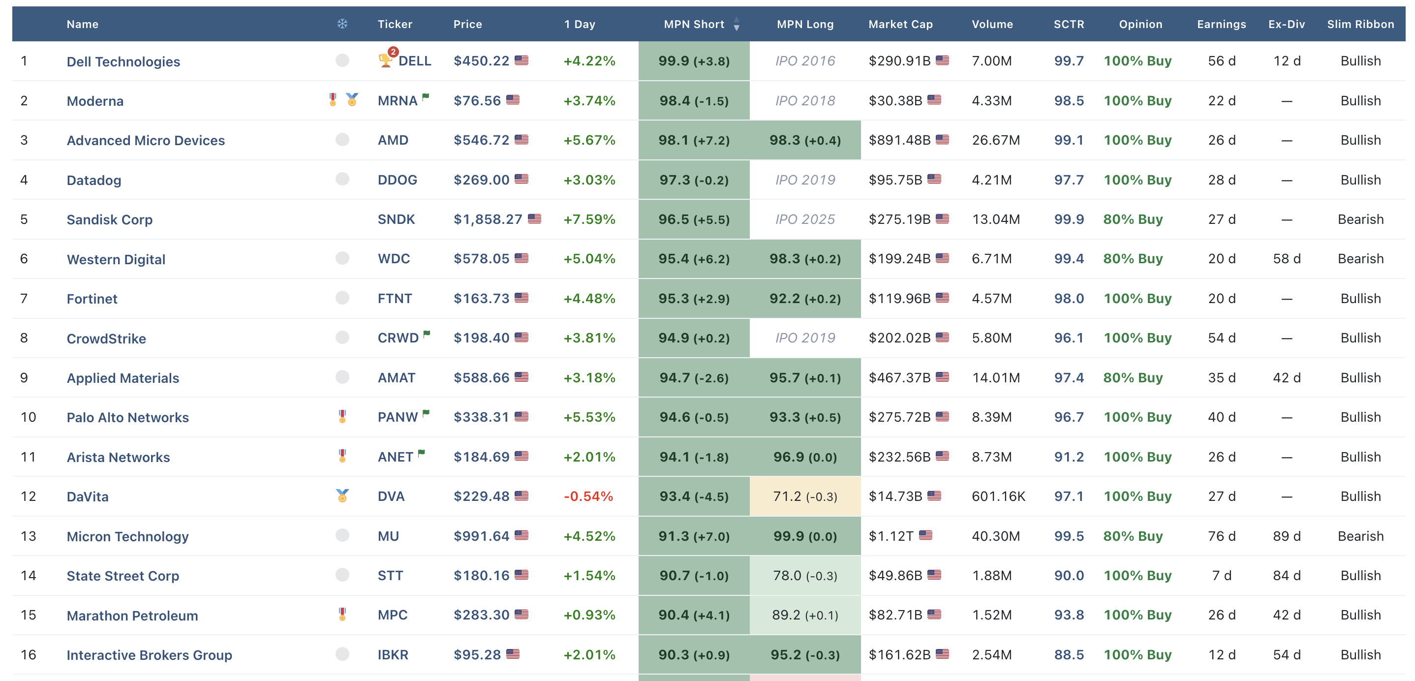 S&P 500 Summary table